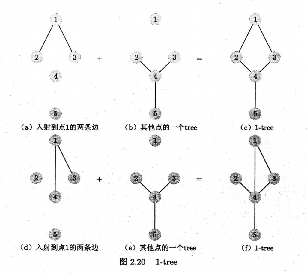 图 2.20 1-tree：两行 (a)加(b)等于 (c) 与 (d)加(e)等于 (f)