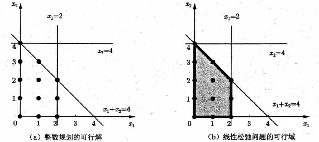 图 2.12 整数规划可行解与线性松弛可行域